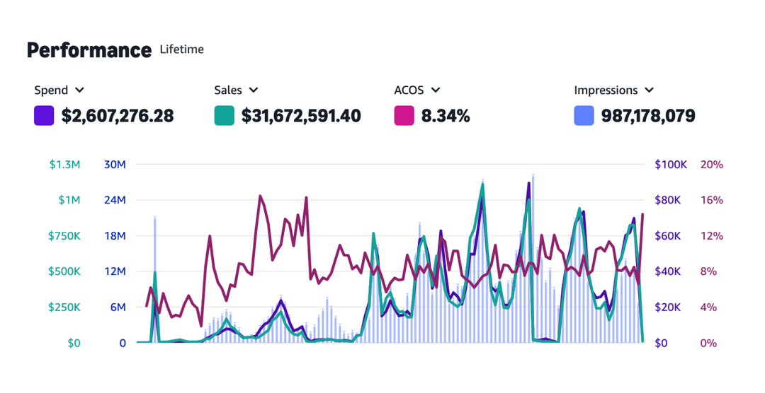 Campaign Optimization Metrics